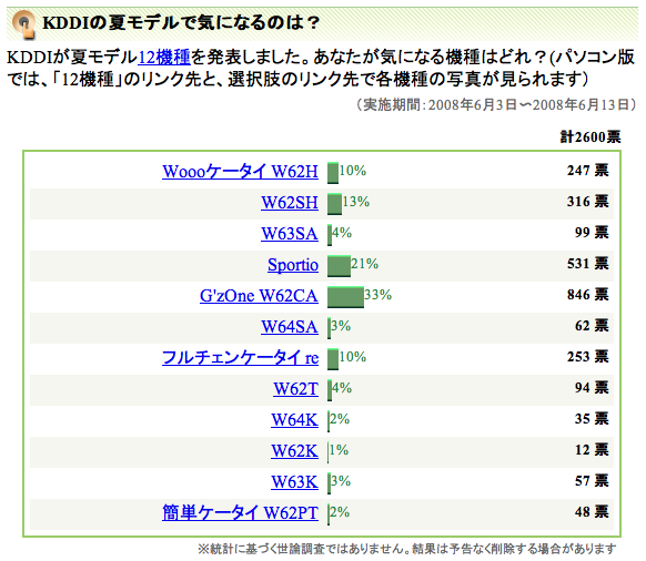 http://polls.dailynews.yahoo.co.jp/quiz/quizresults.php?poll_id=2275&wv=1&typeFlag=2